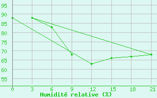 Courbe de l'humidit relative pour Krestcy