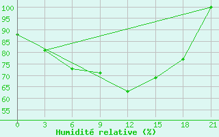 Courbe de l'humidit relative pour Volochanka