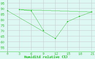 Courbe de l'humidit relative pour Voronez