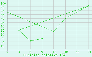 Courbe de l'humidit relative pour Simao