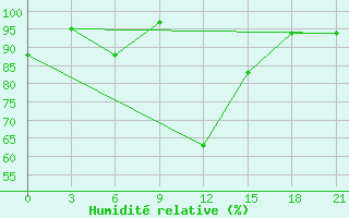 Courbe de l'humidit relative pour Cernyj Jar