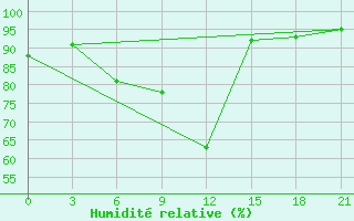 Courbe de l'humidit relative pour Belyj