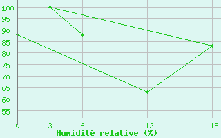 Courbe de l'humidit relative pour Ashtarak