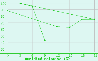 Courbe de l'humidit relative pour Sallum Plateau