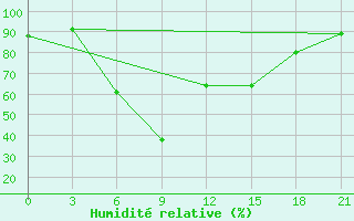 Courbe de l'humidit relative pour Kolka