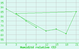 Courbe de l'humidit relative pour Vaida Guba Bay