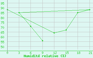 Courbe de l'humidit relative pour Holmogory