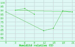 Courbe de l'humidit relative pour Krasnoscel'E