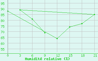 Courbe de l'humidit relative pour Taipak