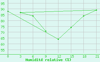 Courbe de l'humidit relative pour Sevan Ozero