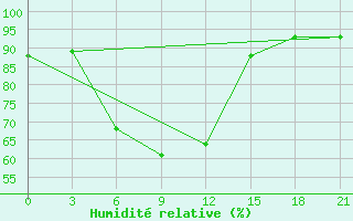 Courbe de l'humidit relative pour Kamo