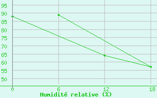 Courbe de l'humidit relative pour Tiznit