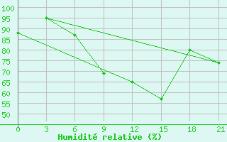 Courbe de l'humidit relative pour San Sebastian / Igueldo