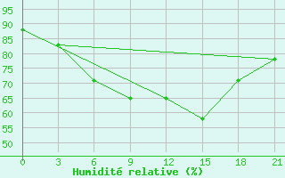 Courbe de l'humidit relative pour Severodvinsk