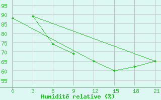 Courbe de l'humidit relative pour L'Viv