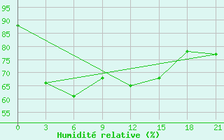 Courbe de l'humidit relative pour Taganrog