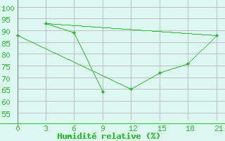 Courbe de l'humidit relative pour Temnikov