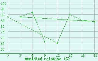 Courbe de l'humidit relative pour Sar'Ja