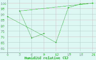 Courbe de l'humidit relative pour Nazran'