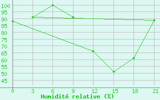 Courbe de l'humidit relative pour Komrat