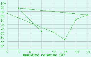 Courbe de l'humidit relative pour Vysnij Volocek