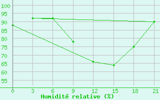 Courbe de l'humidit relative pour Monte Real