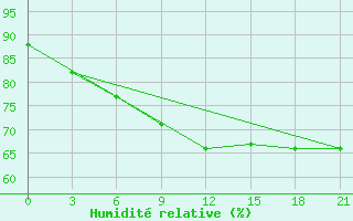 Courbe de l'humidit relative pour Vysnij Volocek