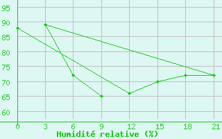 Courbe de l'humidit relative pour Nikel