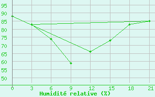 Courbe de l'humidit relative pour Sevan Ozero