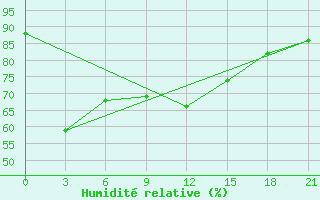 Courbe de l'humidit relative pour Kalevala