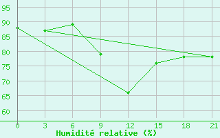 Courbe de l'humidit relative pour Niznij Novgorod