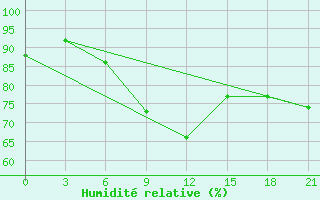 Courbe de l'humidit relative pour Gagarin