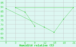 Courbe de l'humidit relative pour Krestcy