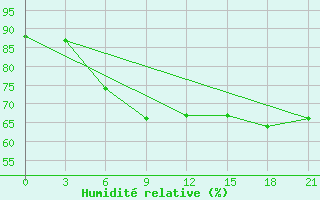 Courbe de l'humidit relative pour Tot'Ma