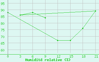 Courbe de l'humidit relative pour Monte Real