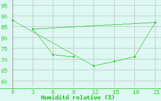 Courbe de l'humidit relative pour Kolka