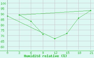 Courbe de l'humidit relative pour Lamia