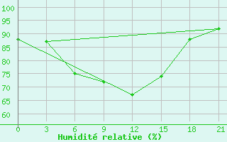 Courbe de l'humidit relative pour Staritsa