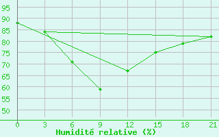 Courbe de l'humidit relative pour Pereljub