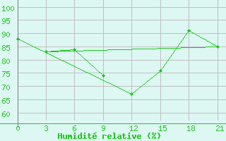 Courbe de l'humidit relative pour Krasno-Borsk