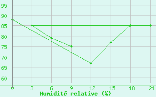 Courbe de l'humidit relative pour Malojaroslavec