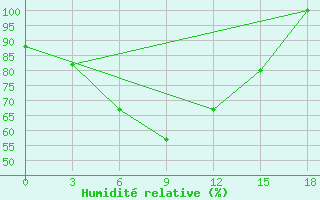 Courbe de l'humidit relative pour Bankura