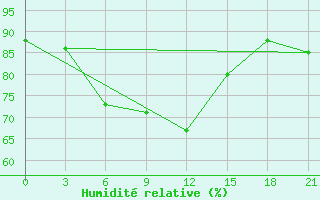 Courbe de l'humidit relative pour Pereljub