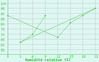 Courbe de l'humidit relative pour Bima