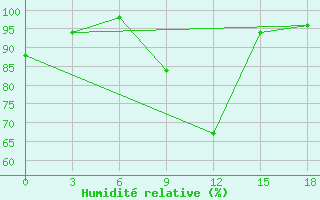 Courbe de l'humidit relative pour Sokode