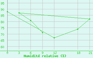 Courbe de l'humidit relative pour Montijo