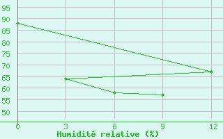 Courbe de l'humidit relative pour Gwa