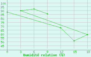Courbe de l'humidit relative pour Sunyani