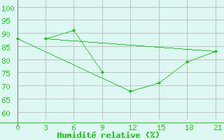 Courbe de l'humidit relative pour Sumy