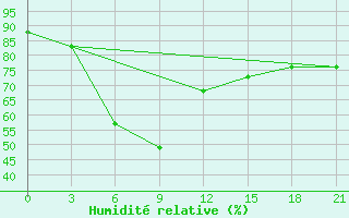 Courbe de l'humidit relative pour Dablatsikhe